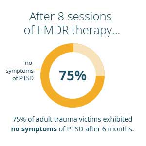 EMDR Therapy - no PTSD symptoms